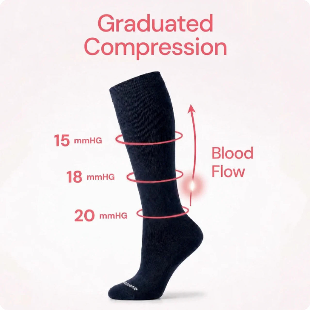 Graduated compression diagram showing 15, 18 and 20 mmHg zones